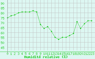 Courbe de l'humidit relative pour Sainte-Genevive-des-Bois (91)