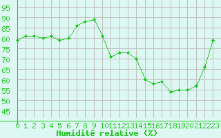 Courbe de l'humidit relative pour Le Mesnil-Esnard (76)