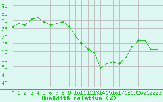 Courbe de l'humidit relative pour Montpellier (34)