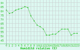 Courbe de l'humidit relative pour Quimper (29)