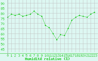 Courbe de l'humidit relative pour Grasque (13)