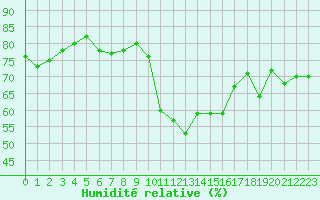 Courbe de l'humidit relative pour Crest (26)