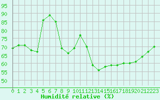 Courbe de l'humidit relative pour Cap de la Hve (76)