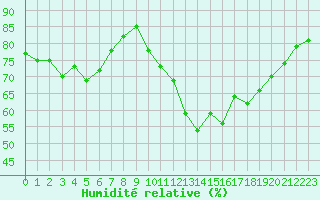 Courbe de l'humidit relative pour Avila - La Colilla (Esp)