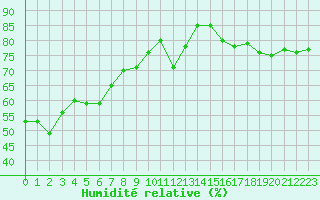 Courbe de l'humidit relative pour Mont-Saint-Vincent (71)