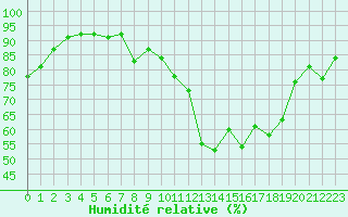 Courbe de l'humidit relative pour Ile du Levant (83)