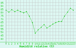 Courbe de l'humidit relative pour Bastia (2B)