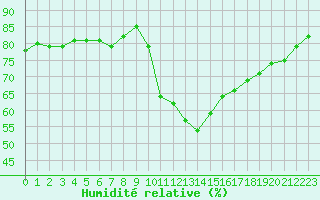 Courbe de l'humidit relative pour Capelle aan den Ijssel (NL)