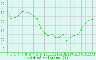 Courbe de l'humidit relative pour Ile d'Yeu - Saint-Sauveur (85)