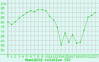 Courbe de l'humidit relative pour Connerr (72)