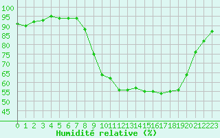 Courbe de l'humidit relative pour Salon-de-Provence (13)