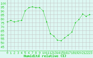Courbe de l'humidit relative pour Caen (14)