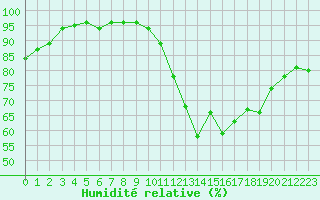 Courbe de l'humidit relative pour Le Mesnil-Esnard (76)