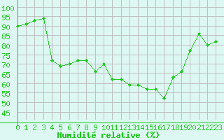 Courbe de l'humidit relative pour Saint-Etienne (42)