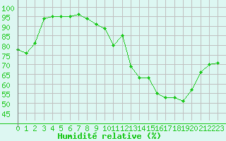 Courbe de l'humidit relative pour Beauvais (60)