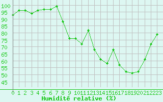 Courbe de l'humidit relative pour Sain-Bel (69)