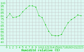 Courbe de l'humidit relative pour Fiscaglia Migliarino (It)