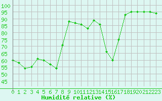 Courbe de l'humidit relative pour Orange (84)