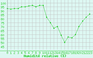 Courbe de l'humidit relative pour Lamballe (22)