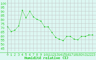 Courbe de l'humidit relative pour Cap Bar (66)