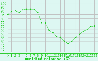 Courbe de l'humidit relative pour Laval (53)