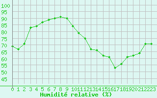 Courbe de l'humidit relative pour La Rochelle - Aerodrome (17)