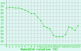 Courbe de l'humidit relative pour Besanon (25)