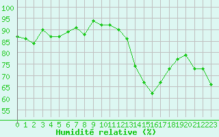 Courbe de l'humidit relative pour Saint-Brieuc (22)
