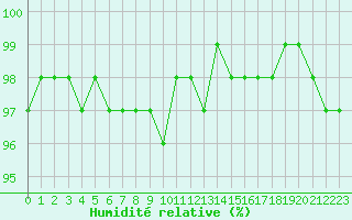 Courbe de l'humidit relative pour Sermange-Erzange (57)