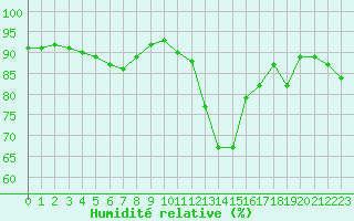 Courbe de l'humidit relative pour Orly (91)