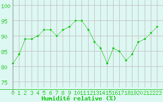 Courbe de l'humidit relative pour Saint-Brieuc (22)
