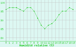 Courbe de l'humidit relative pour Recoules de Fumas (48)