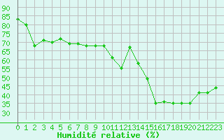 Courbe de l'humidit relative pour Marignane (13)