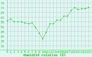 Courbe de l'humidit relative pour Nice (06)