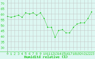 Courbe de l'humidit relative pour Roujan (34)
