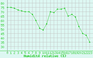 Courbe de l'humidit relative pour Herbault (41)