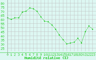 Courbe de l'humidit relative pour Lons-le-Saunier (39)