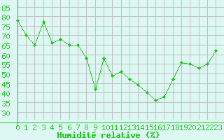 Courbe de l'humidit relative pour Grimentz (Sw)