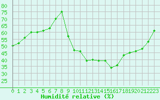 Courbe de l'humidit relative pour Marignane (13)