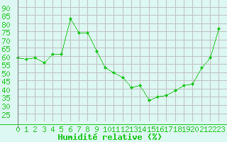 Courbe de l'humidit relative pour Metz-Nancy-Lorraine (57)