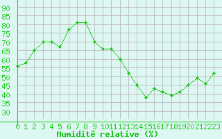 Courbe de l'humidit relative pour Lagny-sur-Marne (77)