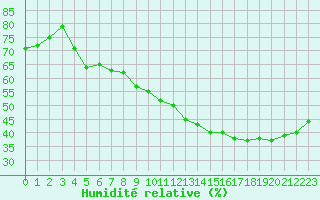 Courbe de l'humidit relative pour Marseille - Saint-Loup (13)