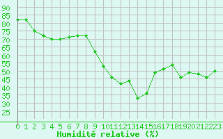 Courbe de l'humidit relative pour Sanary-sur-Mer (83)