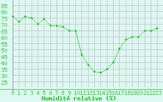 Courbe de l'humidit relative pour La Javie (04)