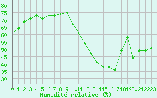 Courbe de l'humidit relative pour Saint-Auban (04)