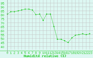 Courbe de l'humidit relative pour Le Vigan (30)