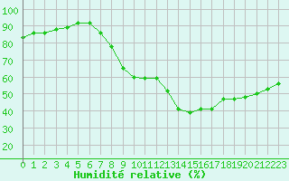 Courbe de l'humidit relative pour Voiron (38)