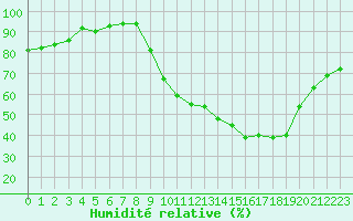 Courbe de l'humidit relative pour Croisette (62)