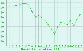 Courbe de l'humidit relative pour Figari (2A)