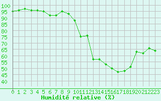 Courbe de l'humidit relative pour Chatelus-Malvaleix (23)